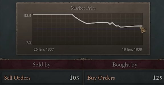 High Supply matching High Demand and Lowering Price in Victoria 3