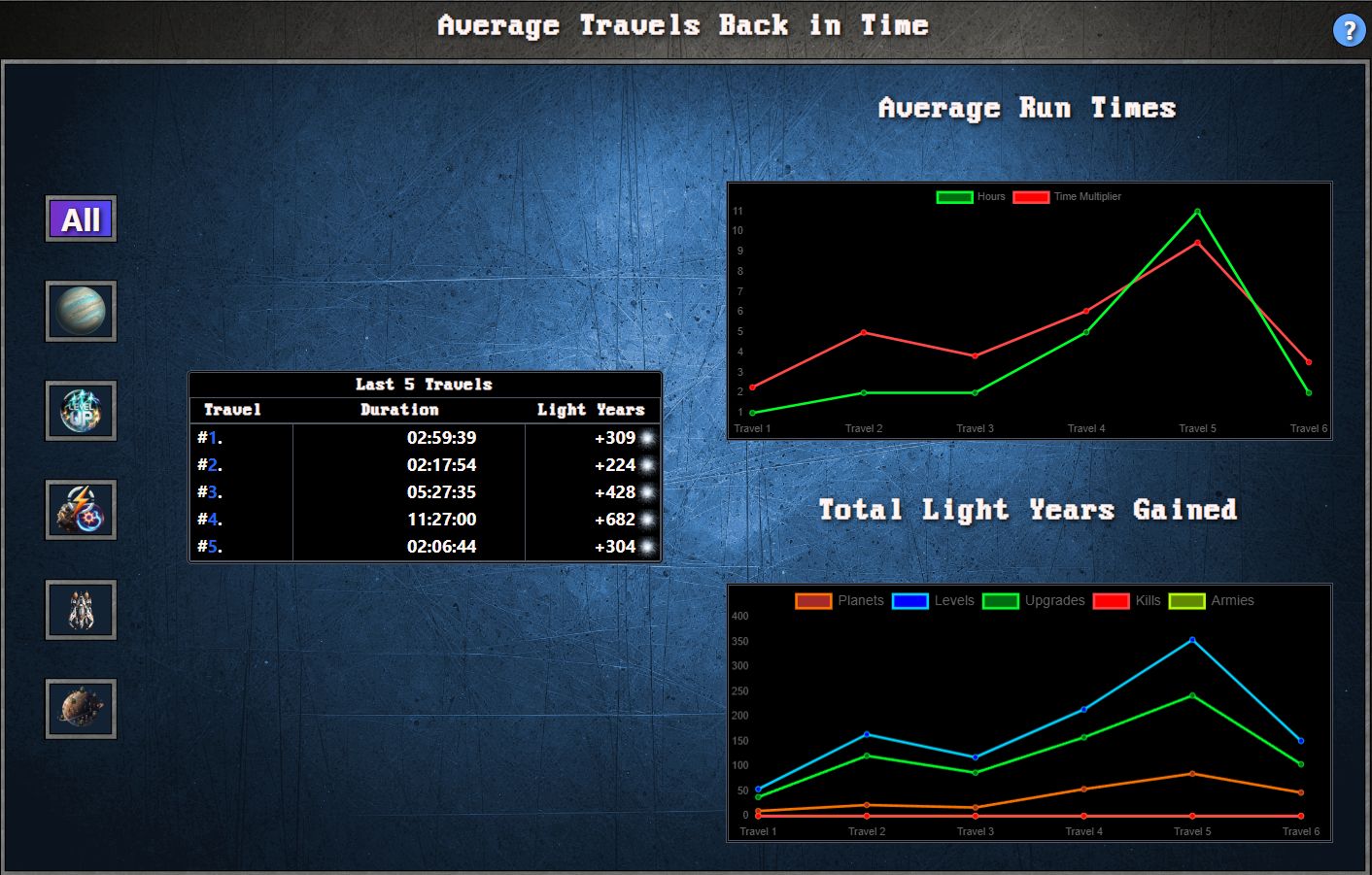 time travel stats