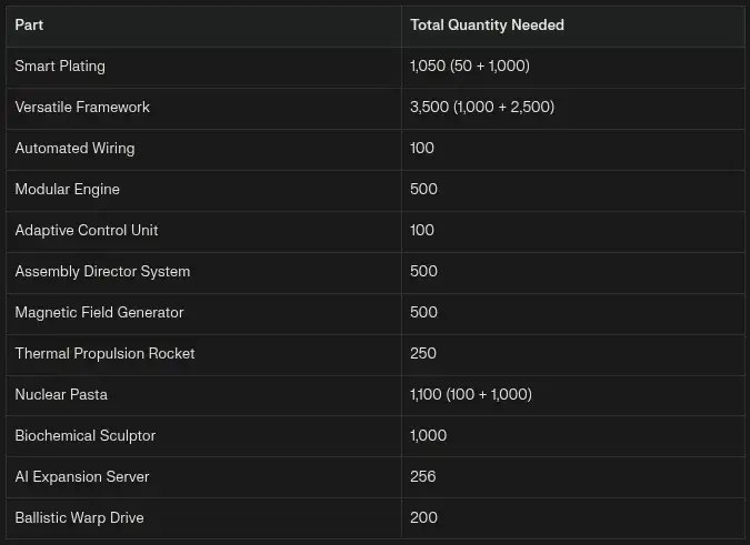 total items needed for space elevator